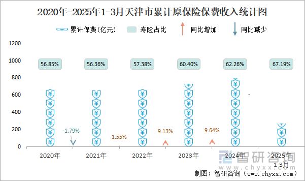 2020年-2025年1-3月天津市累計原保險保費收入統(tǒng)計圖