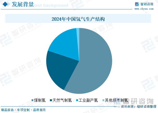 2024年中國氫氣生產(chǎn)結(jié)構(gòu)