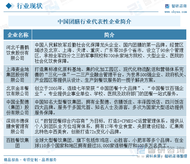 中國團(tuán)膳行業(yè)代表性企業(yè)簡介