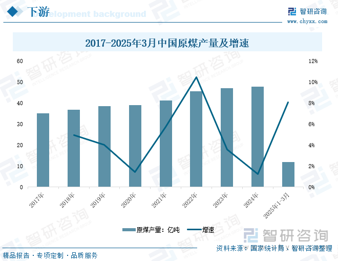 2017-2025年3月中國原煤產(chǎn)量及增速