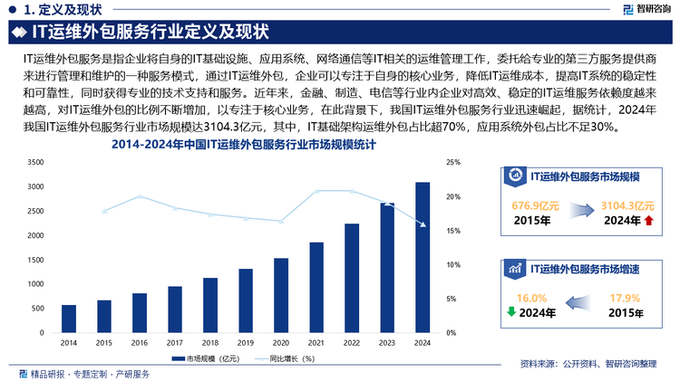 近年來，金融、制造、電信等行業(yè)內(nèi)企業(yè)對高效、穩(wěn)定的IT運(yùn)維服務(wù)依賴度越來越高，對IT運(yùn)維外包的比例不斷增加，以專注于核心業(yè)務(wù)，在此背景下，我國IT運(yùn)維外包服務(wù)行業(yè)迅速崛起，據(jù)統(tǒng)計(jì)，2024年我國IT運(yùn)維外包服務(wù)行業(yè)市場規(guī)模達(dá)3104.3億元，其中，IT基礎(chǔ)架構(gòu)運(yùn)維外包占比超70%，應(yīng)用系統(tǒng)外包占比不足30%，未來，隨著企業(yè)數(shù)字化轉(zhuǎn)型的深入推進(jìn)，對IT運(yùn)維服務(wù)的需求將持續(xù)增加，推動市場規(guī)模進(jìn)一步擴(kuò)大，同時，企業(yè)對IT運(yùn)維服務(wù)的需求不再局限于傳統(tǒng)的基礎(chǔ)設(shè)施維護(hù)，而是更加注重整體解決方案和智能化運(yùn)維。