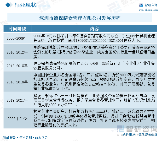 深圳市德保膳食管理有限公司發(fā)展歷程