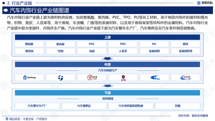 汽車內(nèi)飾行業(yè)產(chǎn)業(yè)鏈上游為原材料供應(yīng)商，包括聚氨酯、聚丙烯、PVC、TPO、PU等化工材料，用于制造內(nèi)飾件的基材和填充物，織物、真皮、人造革等，用于座椅、車頂棚、門板等的表面材料，以及用于座椅骨架等結(jié)構(gòu)件的金屬材料。汽車內(nèi)飾行業(yè)產(chǎn)業(yè)鏈中游為零部件、內(nèi)飾件生產(chǎn)商。汽車內(nèi)飾行業(yè)產(chǎn)業(yè)鏈下游為汽車整車生產(chǎn)廠、汽車維修店及汽車零件制造銷售商。