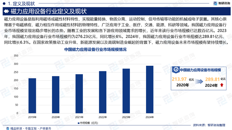 磁力應(yīng)用設(shè)備是指利用磁場或磁性材料特性，實(shí)現(xiàn)能量轉(zhuǎn)換、物質(zhì)分離、運(yùn)動(dòng)控制、信號(hào)傳輸?shù)裙δ艿臋C(jī)械或電子裝置。其核心原理基于電磁感應(yīng)、磁力相互作用或磁性材料的物理特性，廣泛應(yīng)用于工業(yè)、醫(yī)療、交通、能源、科研等領(lǐng)域。我國磁力應(yīng)用設(shè)備行業(yè)市場規(guī)模呈現(xiàn)出穩(wěn)步增長的態(tài)勢。隨著工業(yè)的發(fā)展和各下游應(yīng)用領(lǐng)域需求的增長，近年來該行業(yè)市場規(guī)模已達(dá)數(shù)百億元。2023年，我國磁力應(yīng)用設(shè)備行業(yè)市場規(guī)模約為276.23億元，同比增長6%。2024年，我國磁力應(yīng)用設(shè)備行業(yè)市場規(guī)模達(dá)289.81億元，同比增長6.3%。在國家政策推動(dòng)工業(yè)升級(jí)、新能源發(fā)展以及高端制造業(yè)崛起的背景下，磁力應(yīng)用設(shè)備未來市場規(guī)模有望持續(xù)增長。