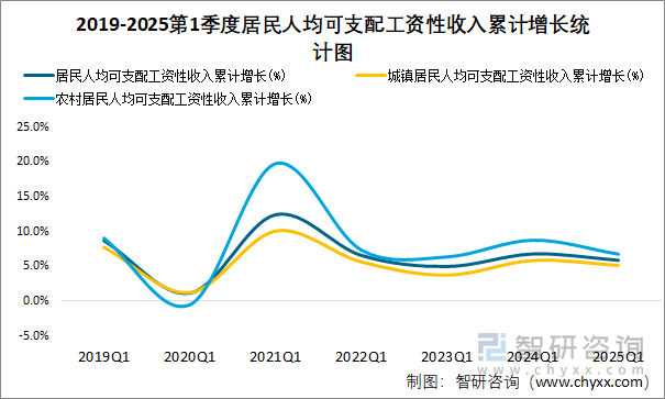2019-2025第1季度居民人均可支配工資性收入累計(jì)增長(zhǎng)統(tǒng)計(jì)圖