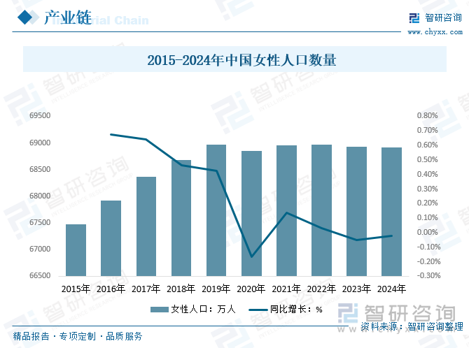 2015-2024年中國女性人口數(shù)量