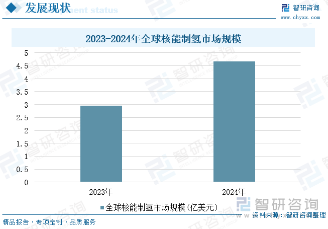 2023-2024年全球核能制氫市場規(guī)模