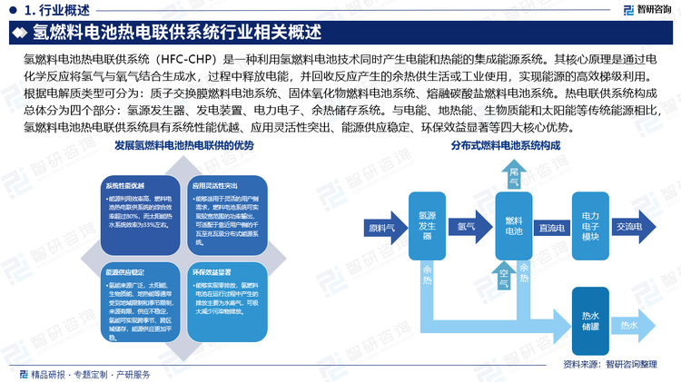氫燃料電池熱電聯(lián)供系統(tǒng)（HFC-CHP）是一種利用氫燃料電池技術(shù)同時產(chǎn)生電能和熱能的集成能源系統(tǒng)。其核心原理是通過電化學反應將氫氣與氧氣結(jié)合生成水，過程中釋放電能，并回收反應產(chǎn)生的余熱供生活或工業(yè)使用，實現(xiàn)能源的高效梯級利用。根據(jù)電解質(zhì)類型可分為：質(zhì)子交換膜燃料電池系統(tǒng)、固體氧化物燃料電池系統(tǒng)、熔融碳酸鹽燃料電池系統(tǒng)。熱電聯(lián)供系統(tǒng)構(gòu)成總體分為四個部分：氫源發(fā)生器、發(fā)電裝置、電力電子、余熱儲存系統(tǒng)。與電能、地熱能、生物質(zhì)能和太陽能等傳統(tǒng)能源相比，氫燃料電池熱電聯(lián)供系統(tǒng)具有系統(tǒng)性能優(yōu)越、應用靈活性突出、能源供應穩(wěn)定、環(huán)保效益顯著等四大核心優(yōu)勢。