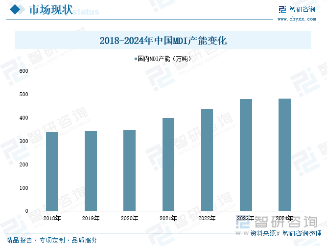 2018-2024年中國MDI產(chǎn)能變化