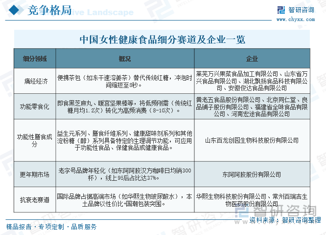 中國女性健康食品細(xì)分賽道及企業(yè)一覽
