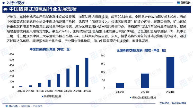 近年來，燃料電池汽車示范城市群建設(shè)成效顯著，加氫站網(wǎng)絡(luò)初具規(guī)模，截至2024年底，全國累計建成加氫站超540座。當(dāng)前，中國撬裝式加氫站行業(yè)尚處于市場示范推廣階段，憑借其“低成本投入、快速落地部署”的核心優(yōu)勢，在港口物流、礦山運輸?shù)戎匦腿剂想姵剀囕v密集運營場景中加速滲透，成為區(qū)域氫能補給網(wǎng)絡(luò)的關(guān)鍵節(jié)點。隨著燃料電池汽車保有量持續(xù)攀升，撬裝站建設(shè)需求將迎來爆發(fā)式增長。截至2024年，國內(nèi)撬裝式加氫站累計建成量已突破190座，占全國加氫站總量的35%，其中長三角、珠三角及京津冀三大示范城市群占比超八成，區(qū)域集聚效應(yīng)顯著。未來，撬裝站將作為氫能基礎(chǔ)設(shè)施的核心載體，通過區(qū)域網(wǎng)絡(luò)化布局、能源服務(wù)融合化升級、產(chǎn)業(yè)鏈全球化協(xié)同，助力中國氫能產(chǎn)業(yè)規(guī)?；?、商業(yè)化發(fā)展。
