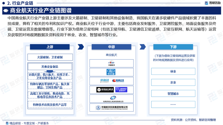 中國(guó)商業(yè)航天行業(yè)產(chǎn)業(yè)鏈上游主要涉及火箭研制、衛(wèi)星研制和其他設(shè)備制造，我國(guó)航天在諸多軟硬件產(chǎn)品領(lǐng)域積累了豐富的科技成果，擁有了相關(guān)的專利和知識(shí)產(chǎn)權(quán)，包括：運(yùn)載火箭、載人航天、應(yīng)用衛(wèi)星、衛(wèi)星應(yīng)用設(shè)備及產(chǎn)品、衛(wèi)星運(yùn)營(yíng)服務(wù)產(chǎn)品；高端工業(yè)計(jì)算機(jī)、集成電路、光機(jī)電等信息技術(shù)產(chǎn)品；新材料產(chǎn)品、新能源產(chǎn)品、大型配套裝備等特種技術(shù)應(yīng)用產(chǎn)品；特種車輛及零部件產(chǎn)品、航天保健品、空間生物產(chǎn)品；AVIDM、OSCAR安全數(shù)據(jù)庫(kù)及嵌入式操作系統(tǒng)等軟件產(chǎn)品等領(lǐng)域。商業(yè)航天位于行業(yè)中游，主要包括商業(yè)發(fā)射服務(wù)、衛(wèi)星測(cè)控服務(wù)、地面設(shè)備服務(wù)及終端、衛(wèi)星運(yùn)營(yíng)及數(shù)據(jù)增值等，國(guó)家給予航天的一些特殊的行業(yè)政策優(yōu)勢(shì)已對(duì)民間資本市場(chǎng)構(gòu)成了足夠的吸引力。行業(yè)下游為借助衛(wèi)星組網(wǎng)（包括衛(wèi)星導(dǎo)航、衛(wèi)星通信衛(wèi)星遙感、衛(wèi)星互聯(lián)網(wǎng)、航天運(yùn)輸?shù)龋┻\(yùn)營(yíng)及獲取的對(duì)地觀測(cè)數(shù)據(jù)及資料應(yīng)用于林業(yè)、農(nóng)業(yè)、智慧城市等行業(yè)。