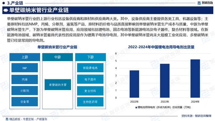 單壁碳納米管行業(yè)的上游行業(yè)包括設(shè)備供應(yīng)商和原材料供應(yīng)商兩大類。其中，設(shè)備供應(yīng)商主要提供各類工具、機器設(shè)備等；主要原材料包括NMP、丙烯、分散劑、液氮等產(chǎn)品，原材料的價格與品質(zhì)直接影響到單壁碳納米管生產(chǎn)成本與質(zhì)量，中游為單壁碳納米管生產(chǎn)，下游為單壁碳納米管應(yīng)用，應(yīng)用領(lǐng)域包括鋰電池、固態(tài)電池等新能源電池及電子器件、復合材料等領(lǐng)域。在新能源電池領(lǐng)域，碳納米管最具代表性的應(yīng)用是作為鋰離子電池導電劑，其中單壁碳納米管尚未大規(guī)模工業(yè)化應(yīng)用，多壁碳納米管已經(jīng)是常用的導電劑。