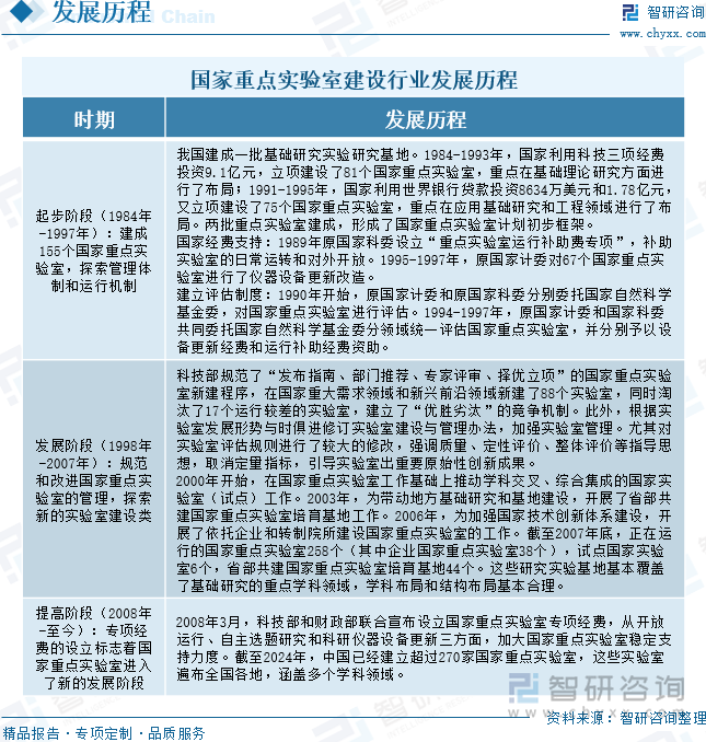 國家重點實驗室建設(shè)行業(yè)發(fā)展歷程