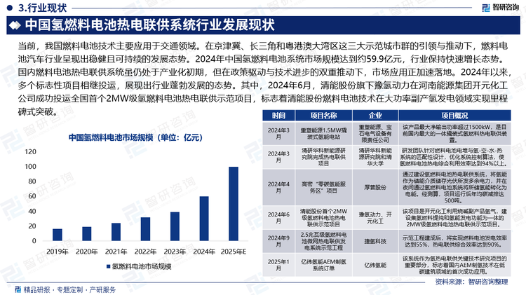 當前，我國燃料電池技術(shù)主要應用于交通領域。在京津冀、長三角和粵港澳大灣區(qū)這三大示范城市群的引領與推動下，燃料電池汽車行業(yè)呈現(xiàn)出穩(wěn)健且可持續(xù)的發(fā)展態(tài)勢。2024年中國氫燃料電池系統(tǒng)市場規(guī)模達到約59.9億元，行業(yè)保持快速增長態(tài)勢。國內(nèi)燃料電池熱電聯(lián)供系統(tǒng)雖仍處于產(chǎn)業(yè)化初期，但在政策驅(qū)動與技術(shù)進步的雙重推動下，市場應用正加速落地。2024年以來，多個標志性項目相繼投運，展現(xiàn)出行業(yè)蓬勃發(fā)展的態(tài)勢。其中，2024年6月，清能股份旗下豫氫動力在河南能源集團開元化工公司成功投運全國首個2MW級氫燃料電池熱電聯(lián)供示范項目，標志著清能股份燃料電池技術(shù)在大功率副產(chǎn)氫發(fā)電領域?qū)崿F(xiàn)里程碑式突破。