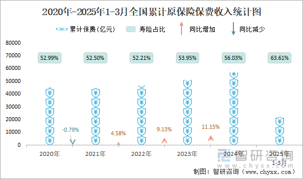 2020年-2025年1-3月全國累計(jì)原保險(xiǎn)保費(fèi)收入統(tǒng)計(jì)圖