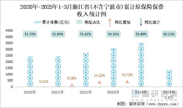 2020年-2025年1-3月浙江省(不含寧波市)累計原保險保費收入統(tǒng)計圖