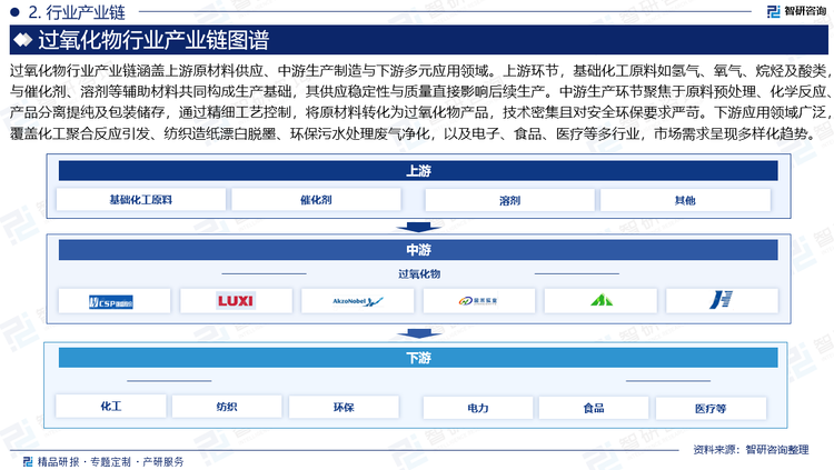 過(guò)氧化物行業(yè)產(chǎn)業(yè)鏈涵蓋上游原材料供應(yīng)、中游生產(chǎn)制造與下游多元應(yīng)用領(lǐng)域。上游環(huán)節(jié)，基礎(chǔ)化工原料如氫氣、氧氣、烷烴及酸類，與催化劑、溶劑等輔助材料共同構(gòu)成生產(chǎn)基礎(chǔ)，其供應(yīng)穩(wěn)定性與質(zhì)量直接影響后續(xù)生產(chǎn)。中游生產(chǎn)環(huán)節(jié)聚焦于原料預(yù)處理、化學(xué)反應(yīng)、產(chǎn)品分離提純及包裝儲(chǔ)存，通過(guò)精細(xì)工藝控制，將原材料轉(zhuǎn)化為過(guò)氧化物產(chǎn)品，技術(shù)密集且對(duì)安全環(huán)保要求嚴(yán)苛。下游應(yīng)用領(lǐng)域廣泛，覆蓋化工聚合反應(yīng)引發(fā)、紡織造紙漂白脫墨、環(huán)保污水處理廢氣凈化，以及電子、食品、醫(yī)療等多行業(yè)，市場(chǎng)需求呈現(xiàn)多樣化趨勢(shì)。