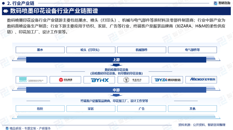 數(shù)碼噴墨印花設(shè)備行業(yè)產(chǎn)業(yè)鏈游主要包括墨水、噴頭（打印頭）、機械與電氣部件等原材料及零部件制造商；行業(yè)中游產(chǎn)業(yè)為數(shù)碼直噴設(shè)備生產(chǎn)制造；行業(yè)下游主要應(yīng)用于紡織、家居、廣告等行業(yè)，終端客戶是服裝品牌商（如ZARA、H&M的柔性供應(yīng)鏈）、印花加工廠、設(shè)計工作室等。