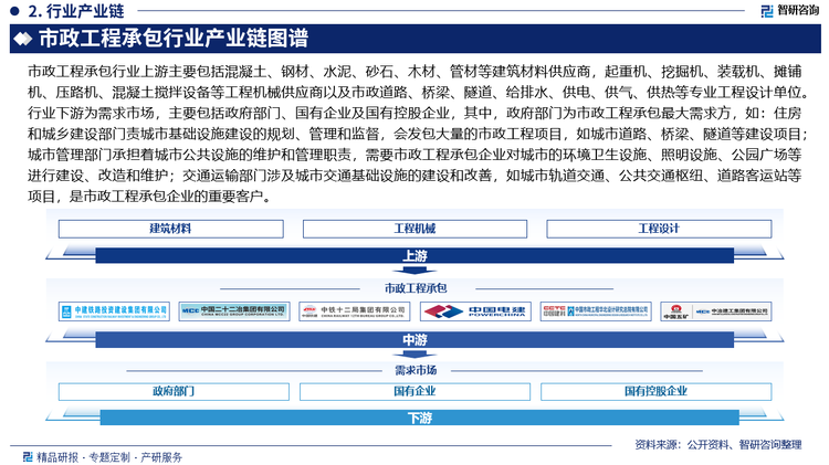 市政工程承包行業(yè)上游主要包括混凝土、鋼材、水泥、砂石、木材、管材等建筑材料供應(yīng)商，起重機、挖掘機、裝載機、攤鋪機、壓路機、混凝土攪拌設(shè)備等工程機械供應(yīng)商以及市政道路、橋梁、隧道、給排水、供電、供氣、供熱等專業(yè)工程設(shè)計單位。行業(yè)下游為需求市場，主要包括政府部門、國有企業(yè)及國有控股企業(yè)，其中，政府部門為市政工程承包最大需求方，如：住房和城鄉(xiāng)建設(shè)部門責城市基礎(chǔ)設(shè)施建設(shè)的規(guī)劃、管理和監(jiān)督，會發(fā)包大量的市政工程項目，如城市道路、橋梁、隧道等建設(shè)項目；城市管理部門承擔著城市公共設(shè)施的維護和管理職責，需要市政工程承包企業(yè)對城市的環(huán)境衛(wèi)生設(shè)施、照明設(shè)施、公園廣場等進行建設(shè)、改造和維護；交通運輸部門涉及城市交通基礎(chǔ)設(shè)施的建設(shè)和改善，如城市軌道交通、公共交通樞紐、道路客運站等項目，是市政工程承包企業(yè)的重要客戶；水利部門負責城市水資源的開發(fā)、利用和保護，以及防洪、排澇等水利工程的建設(shè)和管理，相關(guān)的河道整治、污水處理廠、供水設(shè)施等項目為市政工程承包企業(yè)提供了業(yè)務(wù)機會。