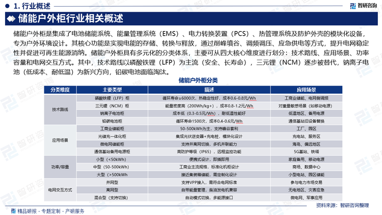 儲能戶外柜是集成了電池儲能系統(tǒng)、能量管理系統(tǒng)（EMS）、電力轉(zhuǎn)換裝置（PCS）、熱管理系統(tǒng)及防護(hù)外殼的模塊化設(shè)備，專為戶外環(huán)境設(shè)計。其核心功能是實(shí)現(xiàn)電能的存儲、轉(zhuǎn)換與釋放，通過削峰填谷、調(diào)頻調(diào)壓、應(yīng)急供電等方式，提升電網(wǎng)穩(wěn)定性并促進(jìn)可再生能源消納。儲能戶外柜具有多元化的分類體系，主要可從四大核心維度進(jìn)行劃分：技術(shù)路線、應(yīng)用場景、功率容量和電網(wǎng)交互方式。其中，技術(shù)路線以磷酸鐵鋰（LFP）為主流（安全、長壽命），三元鋰（NCM）逐步被替代，鈉離子電池（低成本、耐低溫）為新興方向，鉛碳電池面臨淘汰。