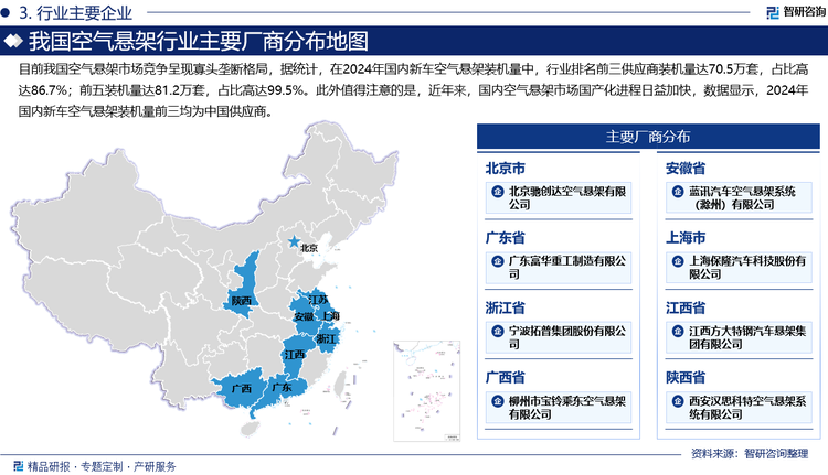 目前我國(guó)空氣懸架市場(chǎng)競(jìng)爭(zhēng)呈現(xiàn)寡頭壟斷格局，據(jù)統(tǒng)計(jì)，在2024年國(guó)內(nèi)新車(chē)空氣懸架裝機(jī)量中，行業(yè)排名前三供應(yīng)商裝機(jī)量達(dá)70.5萬(wàn)套，占比高達(dá)86.7%；前五裝機(jī)量達(dá)81.2萬(wàn)套，占比高達(dá)99.5%。此外值得注意的是，近年來(lái)，國(guó)內(nèi)空氣懸架市場(chǎng)國(guó)產(chǎn)化進(jìn)程日益加快。數(shù)據(jù)顯示，2024年國(guó)內(nèi)新車(chē)空氣懸架裝機(jī)量前三均為中國(guó)供應(yīng)商，其中孔輝科技、拓普集團(tuán)、保隆科技空氣懸架裝機(jī)量分別為33.5萬(wàn)套、21.0萬(wàn)套、16.0萬(wàn)套，市場(chǎng)份額為41.3%、25.8%、19.6%；德國(guó)威巴克及大陸排名第四、五位，但總市場(chǎng)份額不足10%。