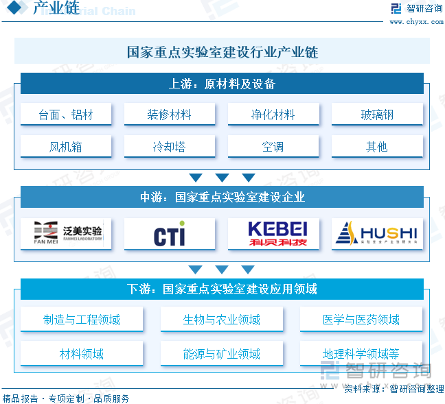 國家重點實驗室建設(shè)行業(yè)產(chǎn)業(yè)鏈