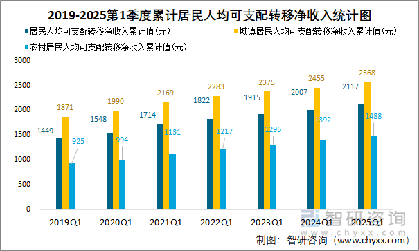 2019-2025第1季度累計(jì)居民人均可支配轉(zhuǎn)移凈收入統(tǒng)計(jì)圖