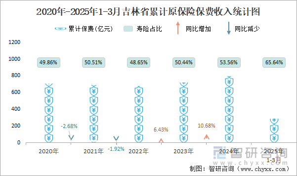 2020年-2025年1-3月吉林省累計(jì)原保險(xiǎn)保費(fèi)收入統(tǒng)計(jì)圖