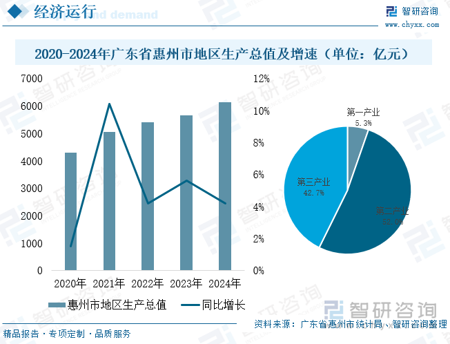 2020-2024年廣東省惠州市地區(qū)生產(chǎn)總值及增速（單位：億元）