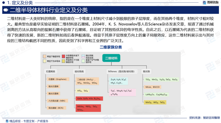 二維材料是一大類材料的統(tǒng)稱，指的是在一個維度上材料尺寸減小到極限的原子層厚度，而在其他兩個維度，材料尺寸相對較大。最典型也是最早實驗證明的二維材料是石墨烯。2004年，K. S. Novoselov等人在Science雜志發(fā)表文章，報道了通過機械剝離的方法從高取向的裂解石墨中獲得了石墨烯，且證明了其獨特優(yōu)異的電學(xué)性質(zhì)。自此之后，以石墨烯為代表的二維材料獲得了快速的發(fā)展，新的二維材料如雨后春筍般涌現(xiàn)。得益于其原子層厚度方向上的量子局限效應(yīng)，這些二維材料展示出與其對應(yīng)的三維結(jié)構(gòu)截然不同的性質(zhì)，因此受到了科學(xué)界和工業(yè)界的廣泛關(guān)注。