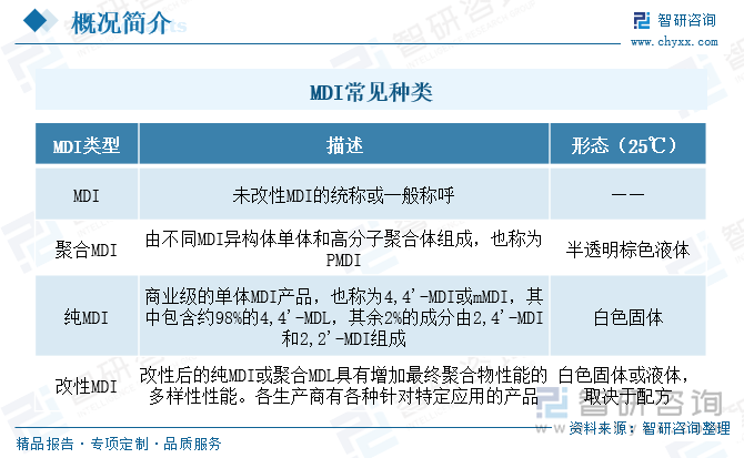 MDI常見種類