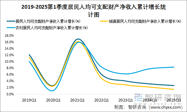 2019-2025第1季度居民人均可支配財產(chǎn)凈收入累計增長統(tǒng)計圖