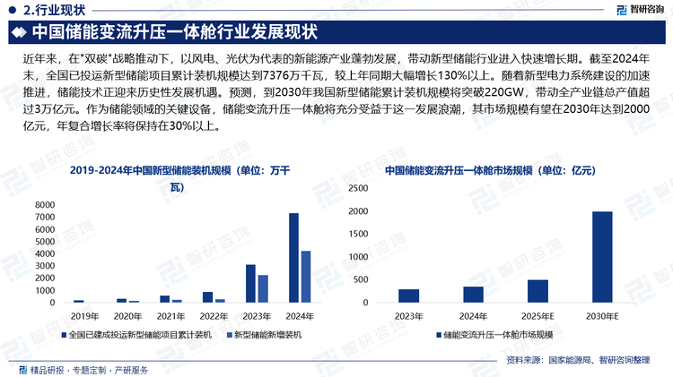 近年來(lái)，在"雙碳"戰(zhàn)略推動(dòng)下，以風(fēng)電、光伏為代表的新能源產(chǎn)業(yè)蓬勃發(fā)展，帶動(dòng)新型儲(chǔ)能行業(yè)進(jìn)入快速增長(zhǎng)期。截至2024年末，全國(guó)已投運(yùn)新型儲(chǔ)能項(xiàng)目累計(jì)裝機(jī)規(guī)模達(dá)到7376萬(wàn)千瓦，較上年同期大幅增長(zhǎng)130%以上。隨著新型電力系統(tǒng)建設(shè)的加速推進(jìn)，儲(chǔ)能技術(shù)正迎來(lái)歷史性發(fā)展機(jī)遇。預(yù)測(cè)，到2030年我國(guó)新型儲(chǔ)能累計(jì)裝機(jī)規(guī)模將突破220GW，帶動(dòng)全產(chǎn)業(yè)鏈總產(chǎn)值超過(guò)3萬(wàn)億元。作為儲(chǔ)能領(lǐng)域的關(guān)鍵設(shè)備，儲(chǔ)能變流升壓一體艙將充分受益于這一發(fā)展浪潮，其市場(chǎng)規(guī)模有望在2030年達(dá)到2000億元，年復(fù)合增長(zhǎng)率將保持在30%以上。
