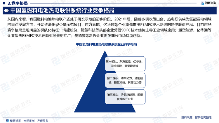 從國內(nèi)來看，我國燃料電池熱電聯(lián)產(chǎn)還處于研發(fā)示范的初步階段。2021年后，隨著多項政策出臺，熱電聯(lián)供成為氫能發(fā)電領域的重點發(fā)展方向，開始逐漸出現(xiàn)少量示范項目，東方氫能、億華通等企業(yè)率先推出PEMFC技術(shù)路線的熱電聯(lián)供產(chǎn)品。目前市場競爭格局呈現(xiàn)明顯的梯隊化特征：清能股份、捷氫科技等頭部企業(yè)憑借SOFC技術(shù)優(yōu)勢主導工業(yè)領域應用；重塑能源、億華通等企業(yè)聚焦PEMFC技術(shù)在商業(yè)場景的推廣；愛德曼等新興企業(yè)則在細分市場持續(xù)創(chuàng)新。