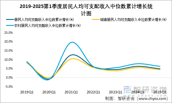 2019-2025第1季度居民人均可支配收入中位數(shù)累計增長統(tǒng)計圖