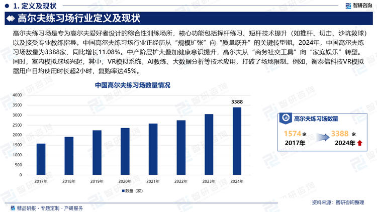 中國高爾夫練習(xí)場行業(yè)正經(jīng)歷從“規(guī)模擴張”向“質(zhì)量躍升”的關(guān)鍵轉(zhuǎn)型期。2024年，中國高爾夫練習(xí)場數(shù)量為3388家，同比增長11.08%。中產(chǎn)階層擴大疊加健康意識提升，高爾夫從“商務(wù)社交工具”向“家庭娛樂”轉(zhuǎn)型。同時，室內(nèi)模擬球場興起，其中，VR模擬系統(tǒng)、AI教練、大數(shù)據(jù)分析等技術(shù)應(yīng)用，打破了場地限制。例如，衡泰信科技VR模擬器用戶日均使用時長超2小時，復(fù)購率達45%。