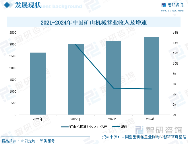 2021-2024年中國礦山機(jī)械營業(yè)收入及增速