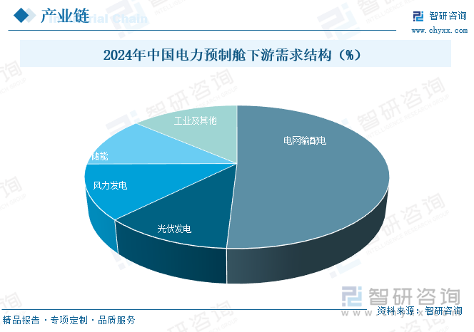 2024年中國電力預(yù)制艙下游需求結(jié)構(gòu)（%）