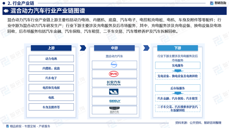 混合動力汽車行業(yè)產(chǎn)業(yè)鏈上游主要包括動力電池、內(nèi)燃機(jī)、底盤、汽車電子、電控和充電樁、電機(jī)、車身及附件等零配件；行業(yè)中游為混合動力汽車研發(fā)生產(chǎn)；行業(yè)下游主要涉及充電服務(wù)及后市場服務(wù)，其中，充電服務(wù)涉及充電設(shè)備、換電設(shè)備及電池回收，后市場服務(wù)包括汽車金融、汽車保險(xiǎn)、汽車租賃、二手車交易、汽車維修養(yǎng)護(hù)及汽車拆解回收。