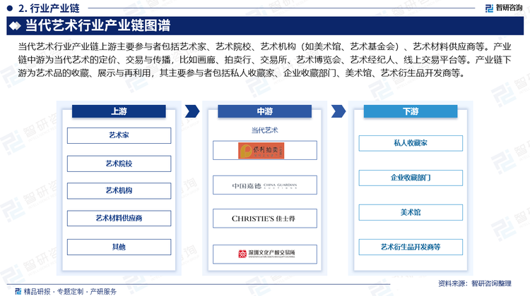 當(dāng)代藝術(shù)行業(yè)產(chǎn)業(yè)鏈上游主要參與者包括藝術(shù)家、藝術(shù)院校、藝術(shù)機(jī)構(gòu)（如美術(shù)館、藝術(shù)基金會）、藝術(shù)材料供應(yīng)商等。產(chǎn)業(yè)鏈中游為當(dāng)代藝術(shù)的定價、交易與傳播，比如畫廊、拍賣行、交易所、藝術(shù)博覽會、藝術(shù)經(jīng)紀(jì)人、線上交易平臺等。產(chǎn)業(yè)鏈下游為藝術(shù)品的收藏、展示與再利用，其主要參與者包括私人收藏家、企業(yè)收藏部門、美術(shù)館、藝術(shù)衍生品開發(fā)商等。