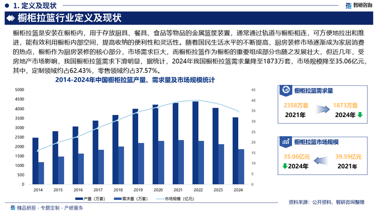 随着国民生活水平的不断提高，厨房装修市场逐渐成为家居消费的热点，橱柜作为厨房装修的核心部分，市场需求巨大，而橱柜拉篮作为橱柜的重要组成部分也随之发展壮大，但近几年，受房地产市场影响，我国橱柜拉篮需求下滑明显，据统计，2024年我国橱柜拉篮需求量降至1873万套，市场规模降至35.06亿元，其中，定制领域约占62.43%，零售领域约占37.57%。