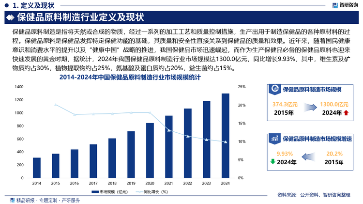 近年來，隨著國(guó)民健康意識(shí)和消費(fèi)水平的提升以及“健康中國(guó)”戰(zhàn)略的推進(jìn)，我國(guó)保健品市場(chǎng)迅速崛起，而作為生產(chǎn)保健品必備的保健品原料也迎來快速發(fā)展的黃金時(shí)期，據(jù)統(tǒng)計(jì)，2024年我國(guó)保健品原料制造行業(yè)市場(chǎng)規(guī)模達(dá)1300.0億元，同比增長(zhǎng)9.93%，其中，維生素及礦物質(zhì)約占30%，植物提取物約占25%，氨基酸及蛋白質(zhì)約占20%，益生菌約占15%，未來，隨著隨著全球化進(jìn)程的加快，國(guó)際保健品市場(chǎng)對(duì)高品質(zhì)、高標(biāo)準(zhǔn)的保健品原料需求日益增長(zhǎng)，為我國(guó)保健品原料制造行業(yè)發(fā)展帶來新的發(fā)展機(jī)遇。
