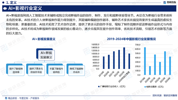AI+影視是指利用人工智能技術(shù)來輔助或獨立完成影視作品的創(chuàng)作、制作、發(fā)行和觀影體驗等環(huán)節(jié)。AI正在為影視行業(yè)帶來前所未有的變革。AI技術(shù)的介入使影視制作能力得到提升，其能輔助編劇創(chuàng)作劇本、輔助藝術(shù)家優(yōu)化視覺效果并生成逼真的虛擬生物和場景；更重要的是，AI技術(shù)拓寬了藝術(shù)創(chuàng)作邊界，提供了更多元的創(chuàng)作手段，縮短了制作周期并促進(jìn)影視作品形式與內(nèi)容的多樣化。AI技術(shù)將成為影視制作領(lǐng)域發(fā)展的核心推動力，逐步兌現(xiàn)其在提升創(chuàng)作效率、優(yōu)化技術(shù)流程、引領(lǐng)藝術(shù)創(chuàng)新等方面的巨大潛力。