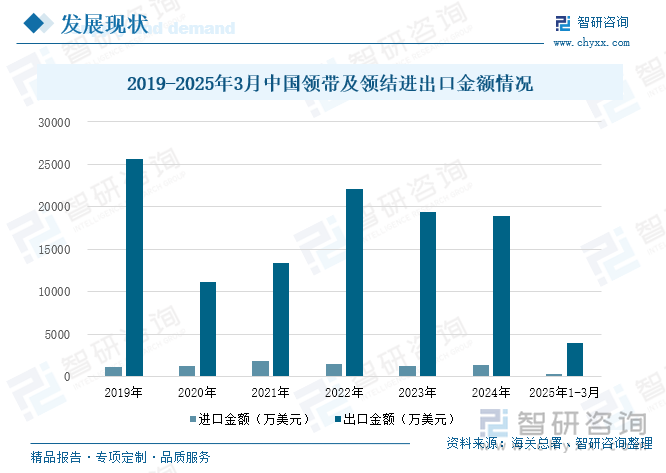2019-2025年3月中國領(lǐng)帶及領(lǐng)結(jié)進出口金額情況