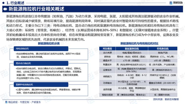新能源拖拉機(jī)是指以非傳統(tǒng)燃油（如柴油、汽油）為動(dòng)力來(lái)源，采用電能、氫能、太陽(yáng)能或其他清潔能源驅(qū)動(dòng)的農(nóng)業(yè)作業(yè)機(jī)械。其核心目標(biāo)是減少碳排放、降低環(huán)境污染、提高能源利用效率，同時(shí)滿足現(xiàn)代農(nóng)業(yè)對(duì)智能化和可持續(xù)性的需求。根據(jù)技術(shù)路線和動(dòng)力形式，主要分為以下三類：純電動(dòng)拖拉機(jī)、混合動(dòng)力拖拉機(jī)和氫燃料電池拖拉機(jī)。新能源拖拉機(jī)相比傳統(tǒng)拖拉機(jī)具有三大核心優(yōu)勢(shì)：環(huán)保性（零排放、低噪音）、經(jīng)濟(jì)性（長(zhǎng)期運(yùn)營(yíng)成本降低30%-50%）和智能化（無(wú)縫對(duì)接精準(zhǔn)農(nóng)業(yè)系統(tǒng)）。盡管其初始購(gòu)置成本較高且大功率機(jī)型尚待突破，但在政策驅(qū)動(dòng)和能源轉(zhuǎn)型背景下，新能源拖拉機(jī)已成為中小型農(nóng)場(chǎng)、設(shè)施農(nóng)業(yè)及環(huán)保敏感區(qū)域的優(yōu)先選擇，代表農(nóng)業(yè)機(jī)械的未來(lái)發(fā)展方向。