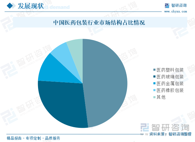 中國醫(yī)藥包裝行業(yè)市場結(jié)構(gòu)占比情況