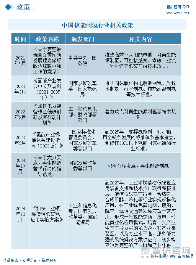 中國核能制氫行業(yè)相關(guān)政策