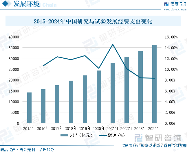 2015-2024年中國研究與試驗發(fā)展經(jīng)費支出變化