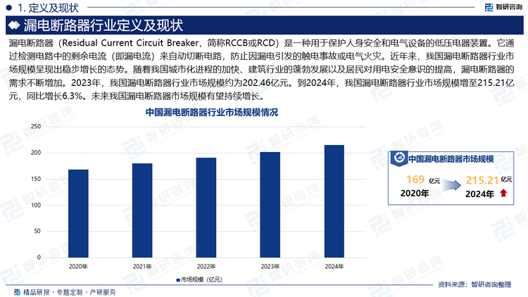 漏電斷路器（Residual Current Circuit Breaker，簡稱RCCB或RCD）是一種用于保護(hù)人身安全和電氣設(shè)備的低壓電器裝置。它通過檢測電路中的剩余電流（即漏電流）來自動切斷電路，防止因漏電引發(fā)的觸電事故或電氣火災(zāi)。近年來，我國漏電斷路器行業(yè)市場規(guī)模呈現(xiàn)出穩(wěn)步增長的態(tài)勢。隨著我國城市化進(jìn)程的加快、建筑行業(yè)的蓬勃發(fā)展以及居民對用電安全意識的提高，漏電斷路器的需求不斷增加。2023年，我國漏電斷路器行業(yè)市場規(guī)模約為202.46億元。到2024年，我國漏電斷路器行業(yè)市場規(guī)模增至215.21億元，同比增長6.3%。未來我國漏電斷路器市場規(guī)模有望持續(xù)增長。